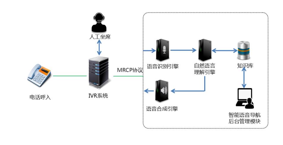 智能语音客服系统