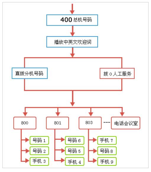 400企业总机电话功能