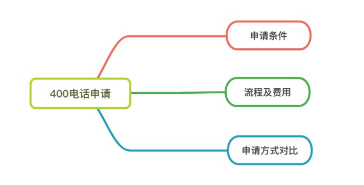 企业固话办理