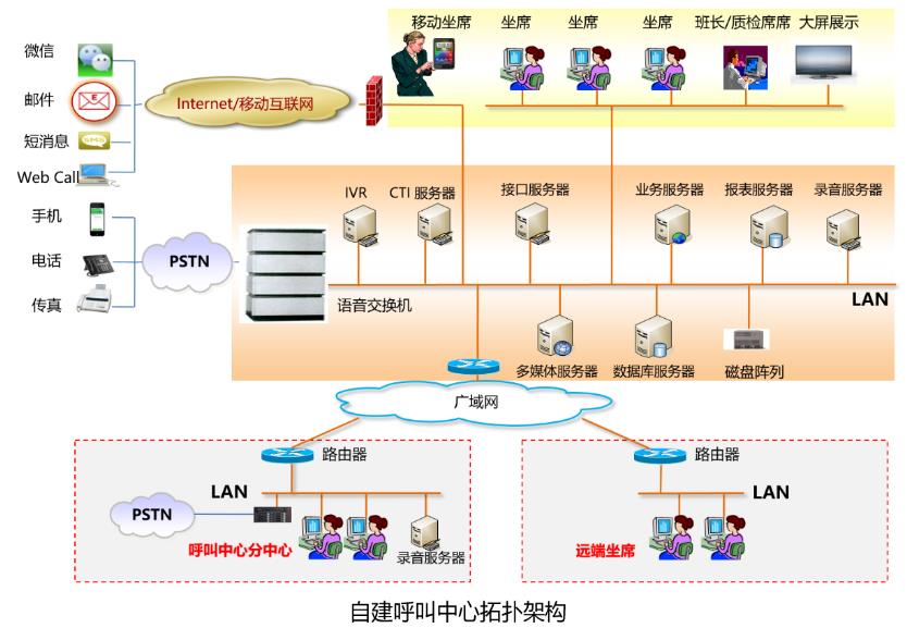 自建呼叫中心系统架构