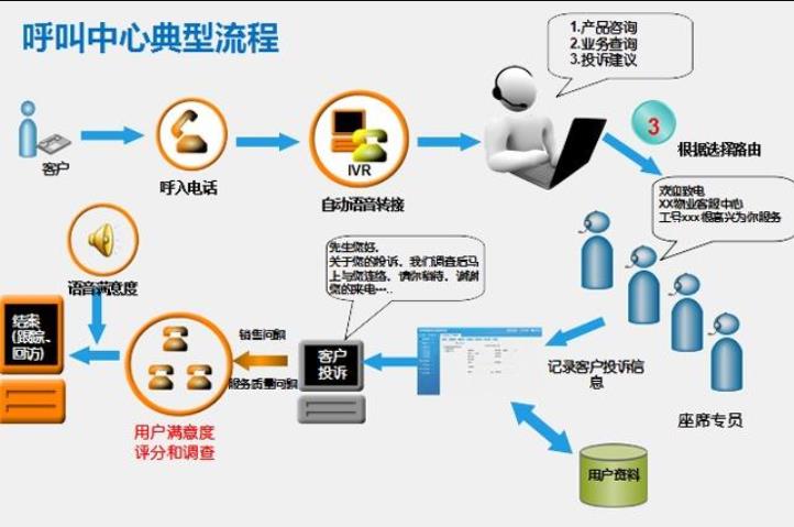 小型呼叫中心系统流程图