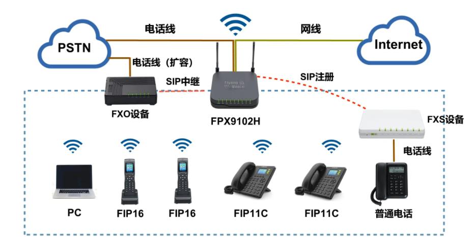 sip中继网关