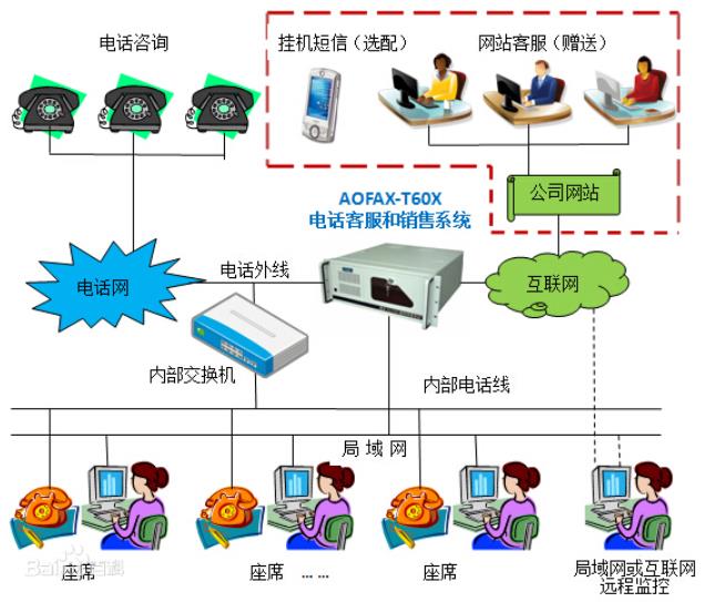 电话营销系统