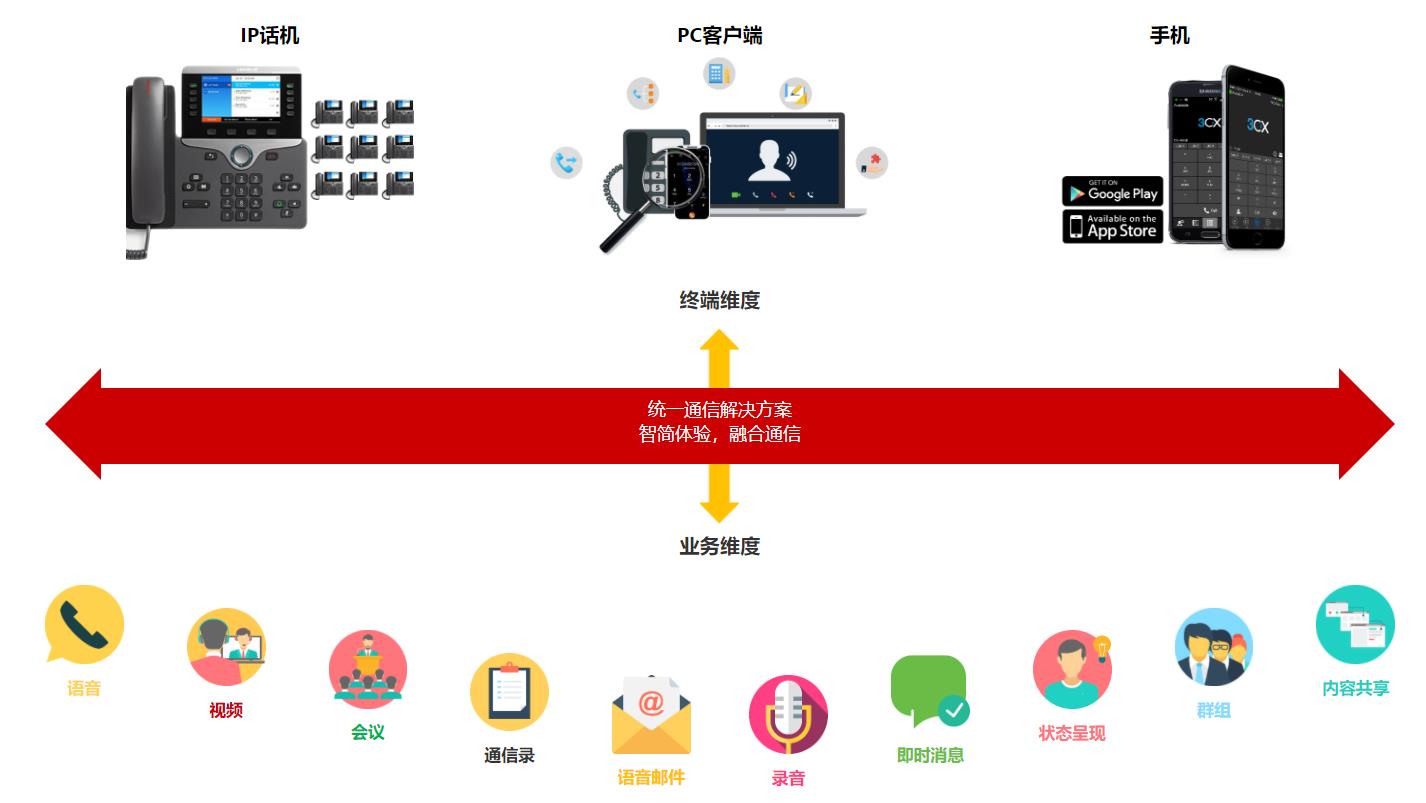融合通信产品系统