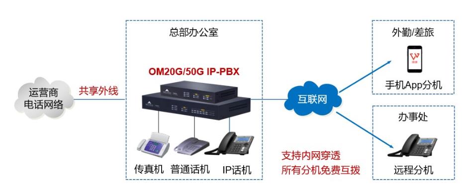 企业电话系统