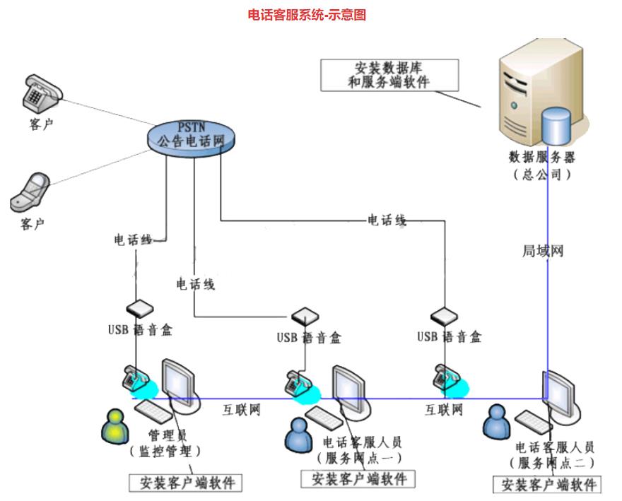 电话客服系统