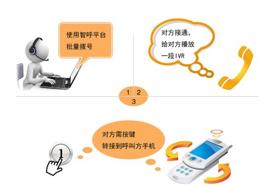 电话呼叫系方案