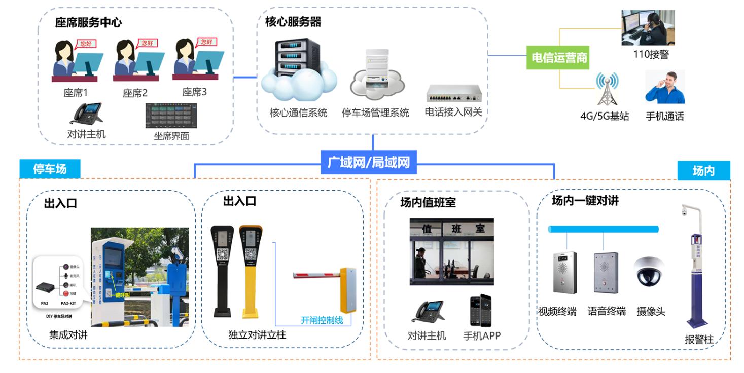 车辆出入口对讲系统组网方案