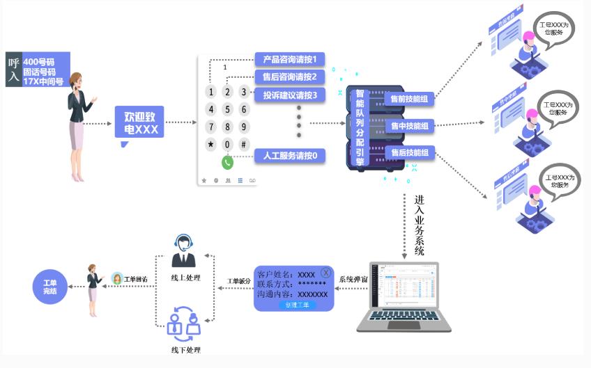 企业客服呼叫中心解决方案