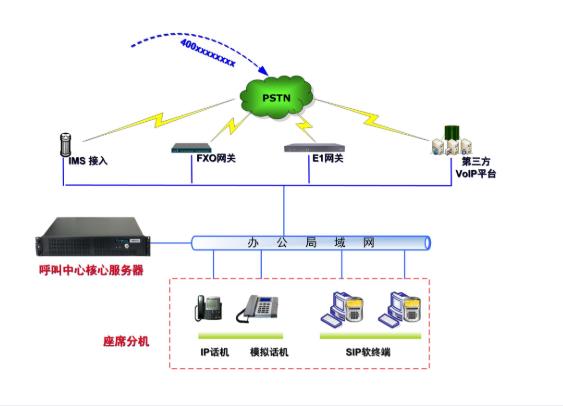 呼叫中心客服系统搭建方案