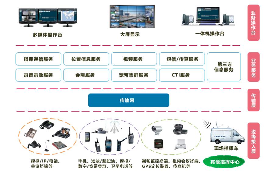 融合通信系统