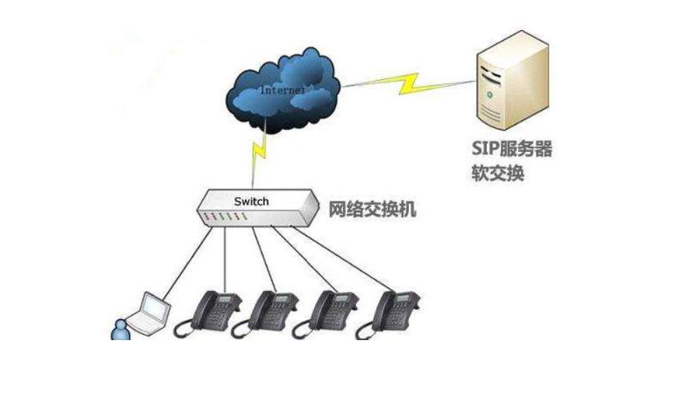 SIP融合通信系统