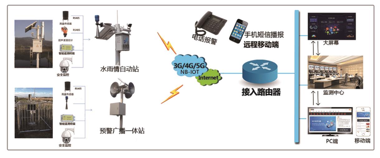 无线预警广播系统方案
