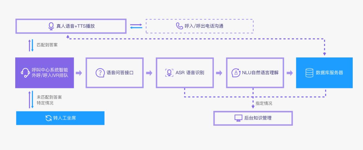 电销智能机器人系统