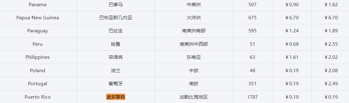 波多黎各电话号码大全