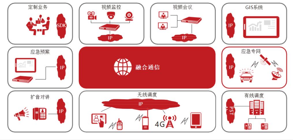 融合通讯系统