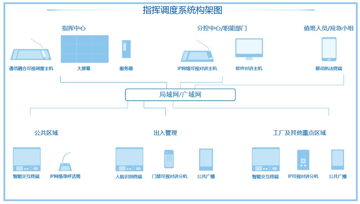 融合通信指挥调度