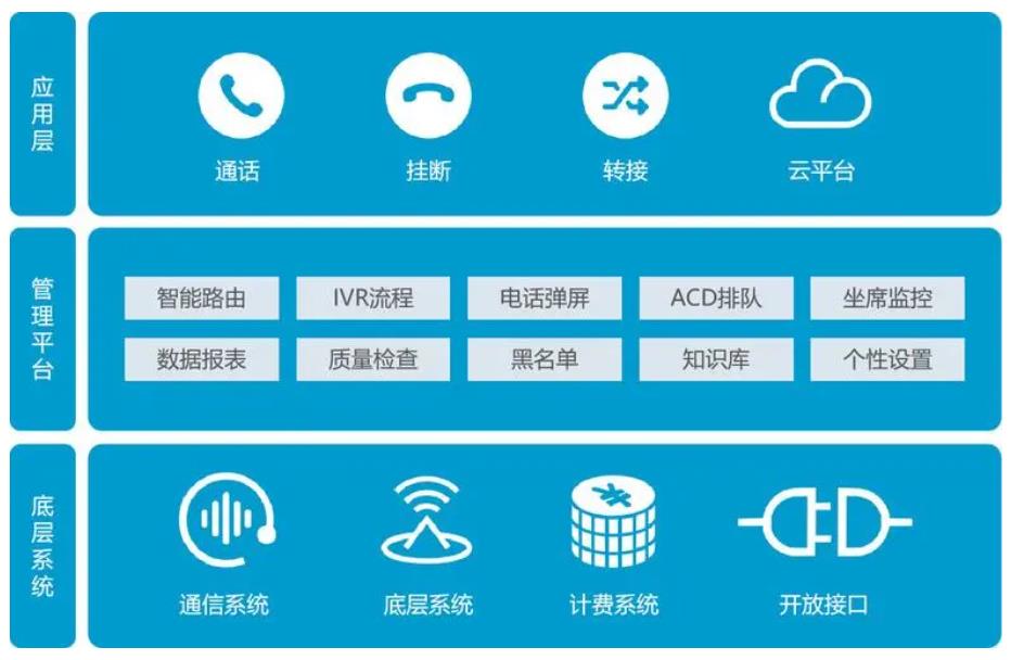 呼叫中心系统有哪些功能