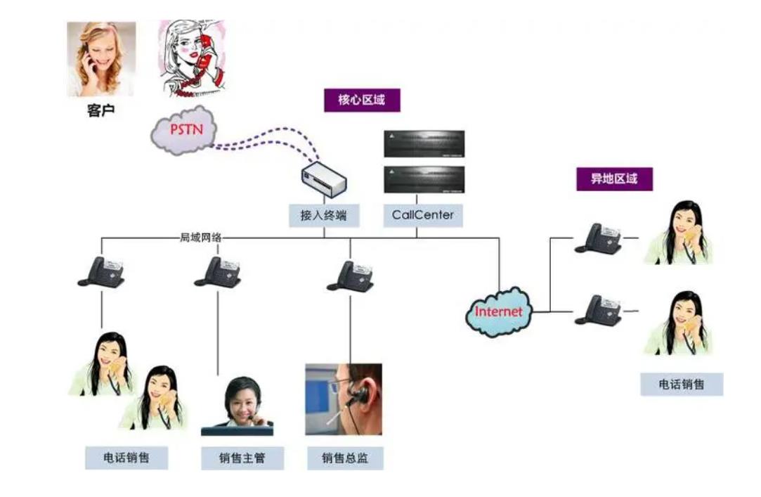 呼叫中心系统建设