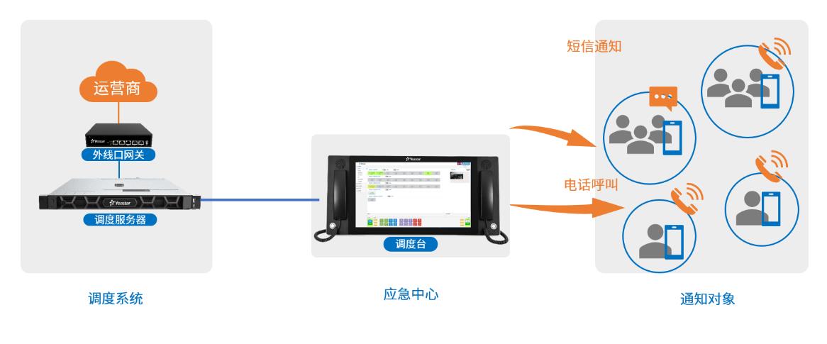 语音电话调度系统
