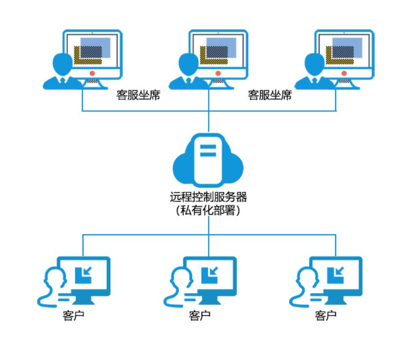 云客服系统功能