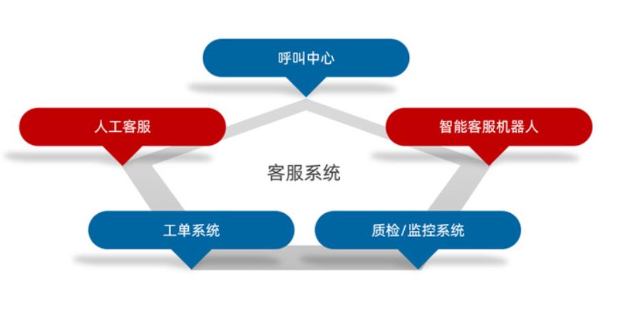 智能客服系统