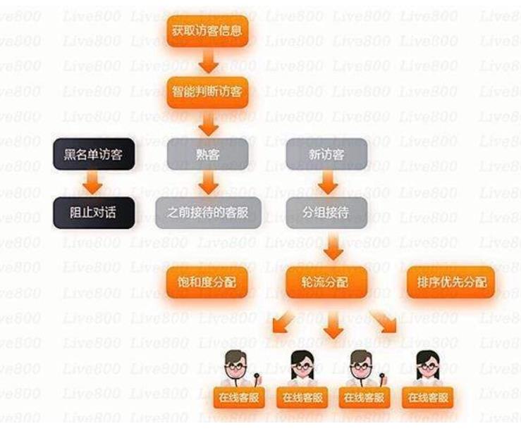 客服系统分配