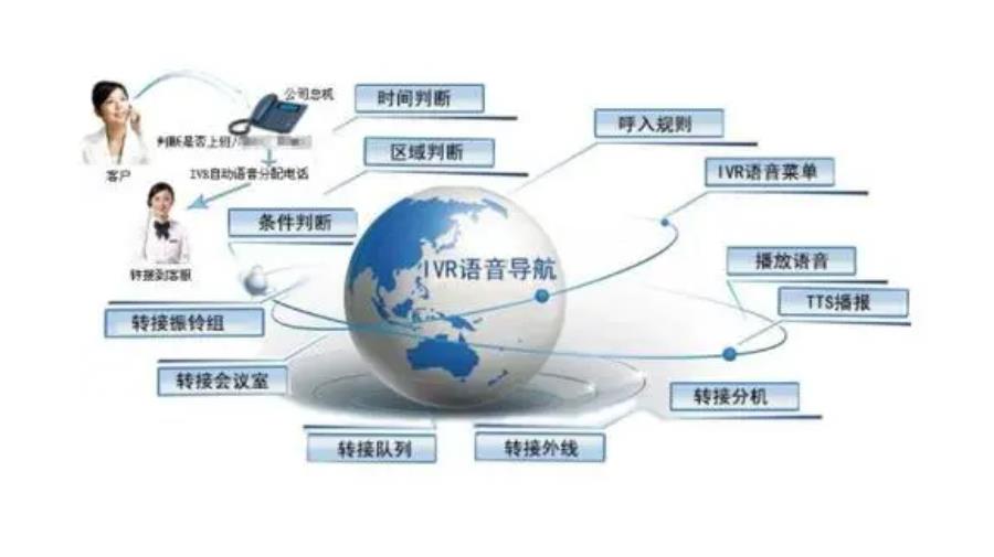 IVR自动语音外呼系统
