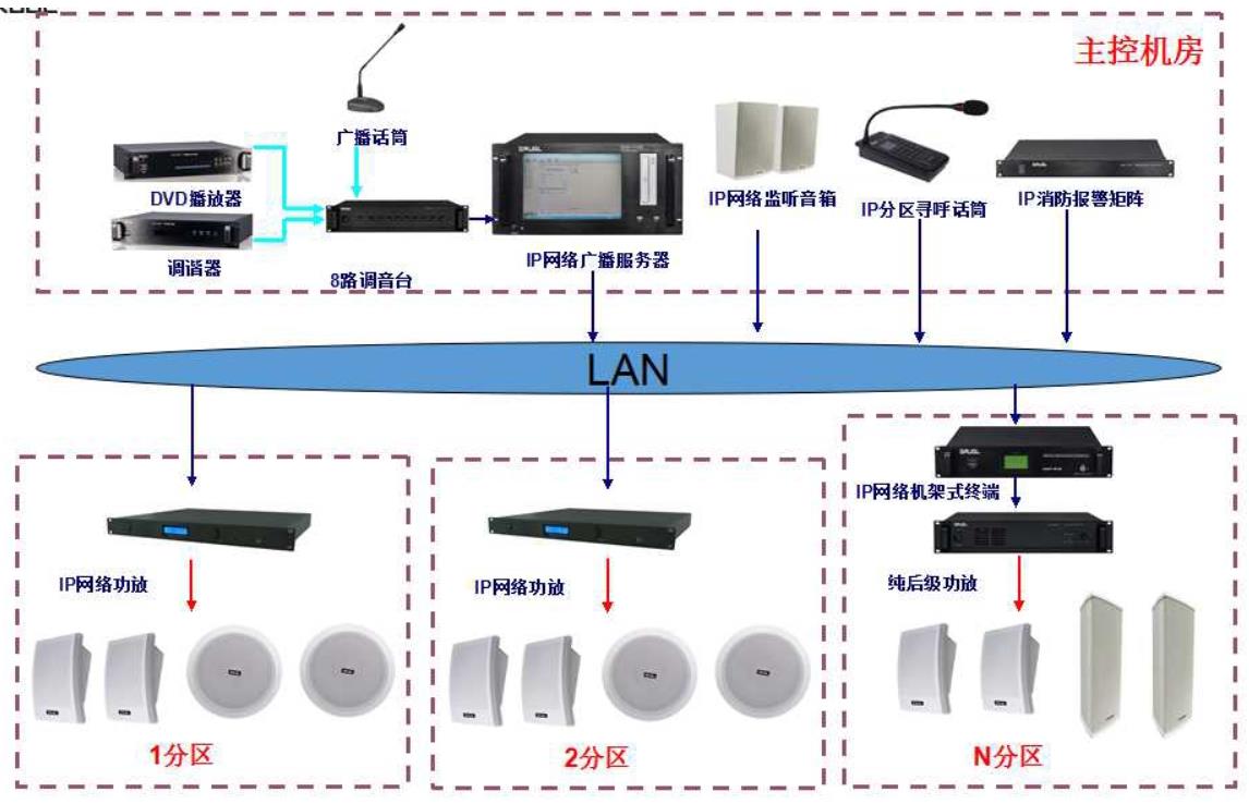 数字IP网络广播系统方案