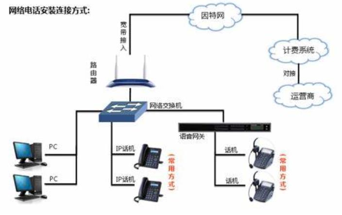 网络电话呼叫系统搭建