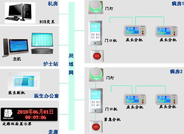 医院病房呼叫对讲系统