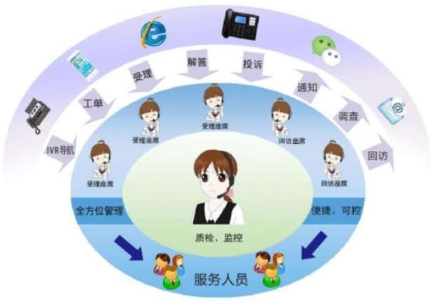 客服呼叫中心系统软件