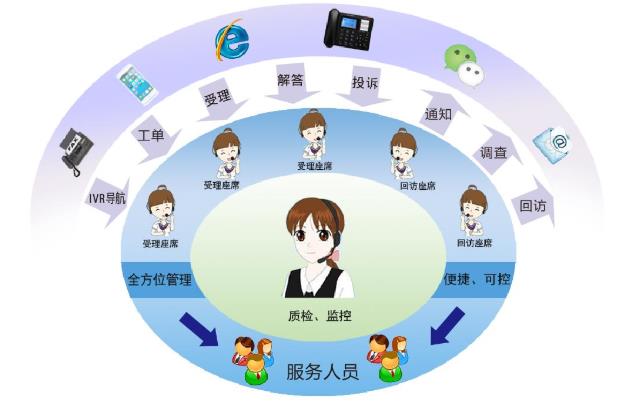 上海呼叫中心系统
