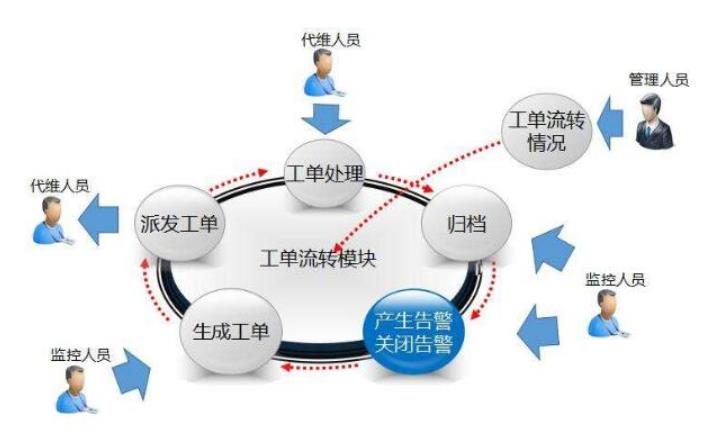 呼叫中心工单系统