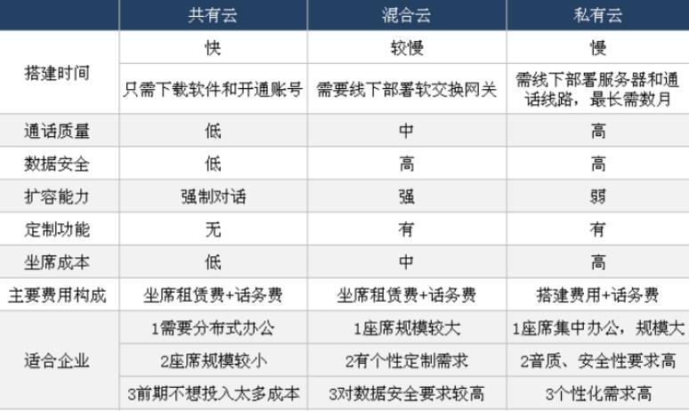 云呼叫中心系统搭建