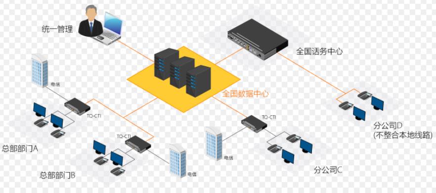 呼叫中心系统建设方案