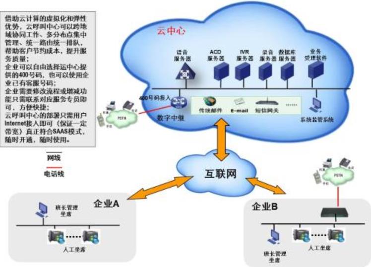 网络电话呼叫中心系统