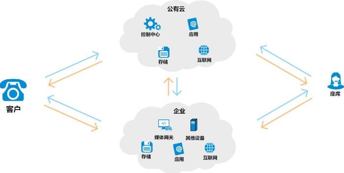 云呼叫中心系统解决方案