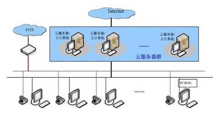 云呼叫中心