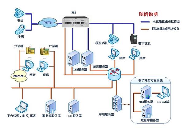 呼叫中心软硬件系统