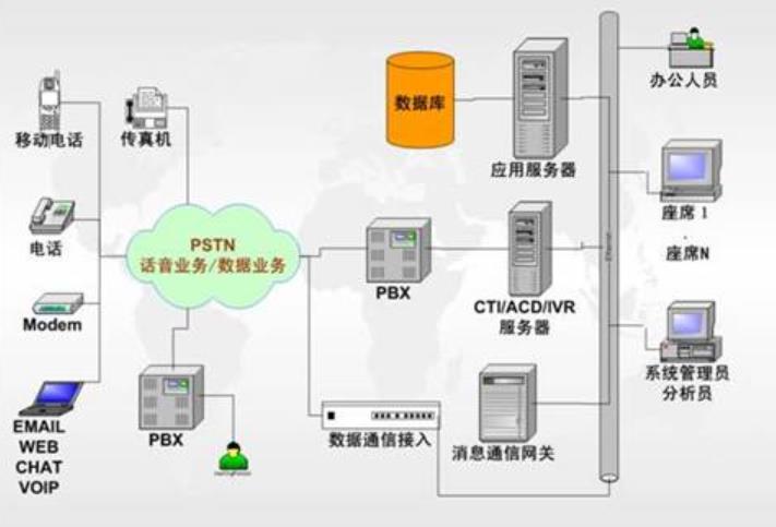 呼叫中心管理系统