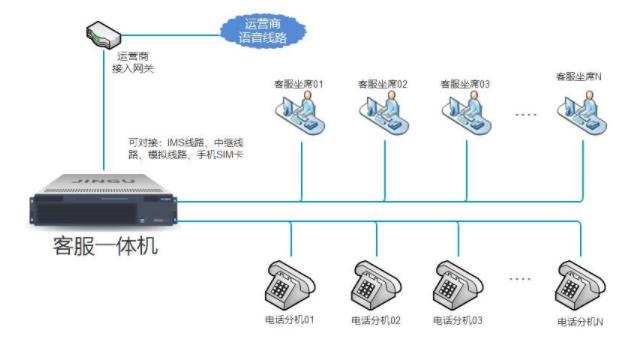 呼叫中心系统一体机