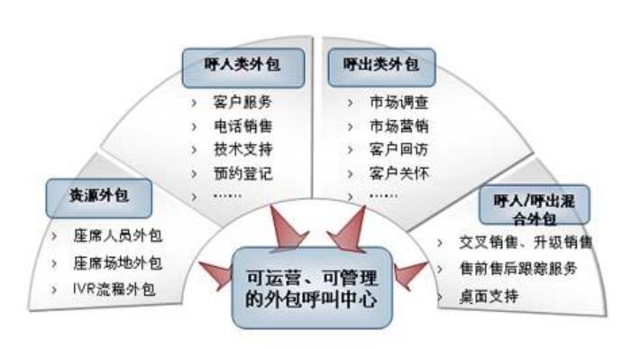 电话营销呼叫中心