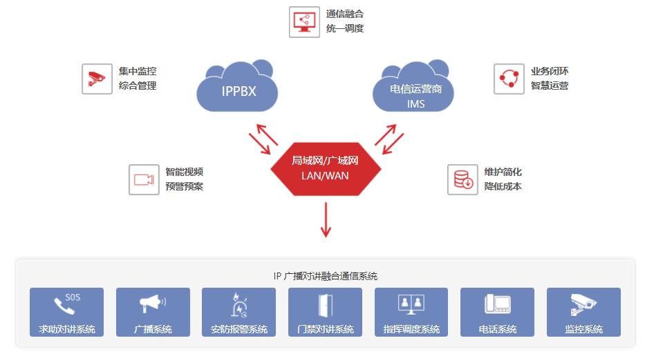 ip广播对讲系统