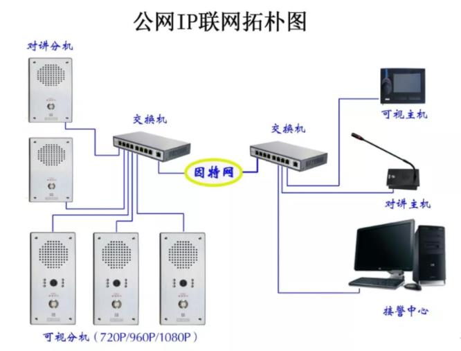 ip呼叫对讲系统