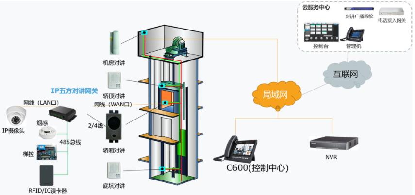IP电梯五方对讲系统