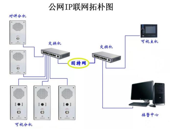 ip语音对讲系统