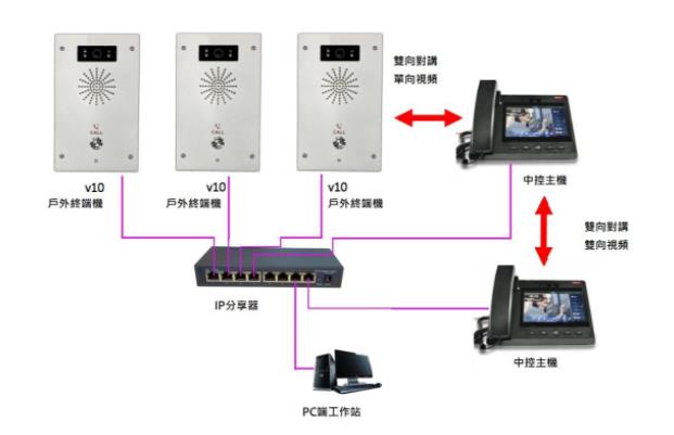 IP无线对讲系统