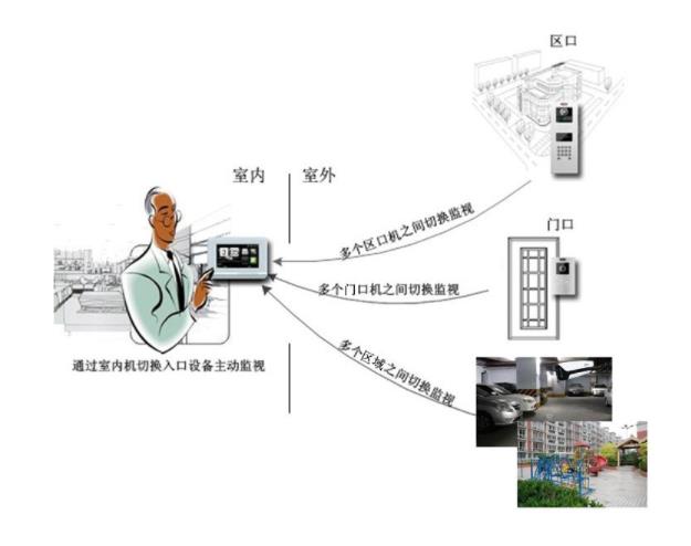 小区楼宇可视对讲系统