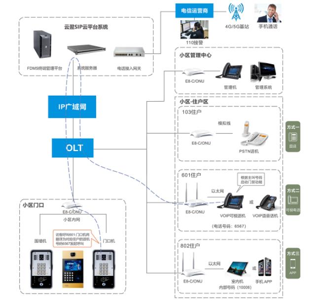 小区楼宇对讲系统